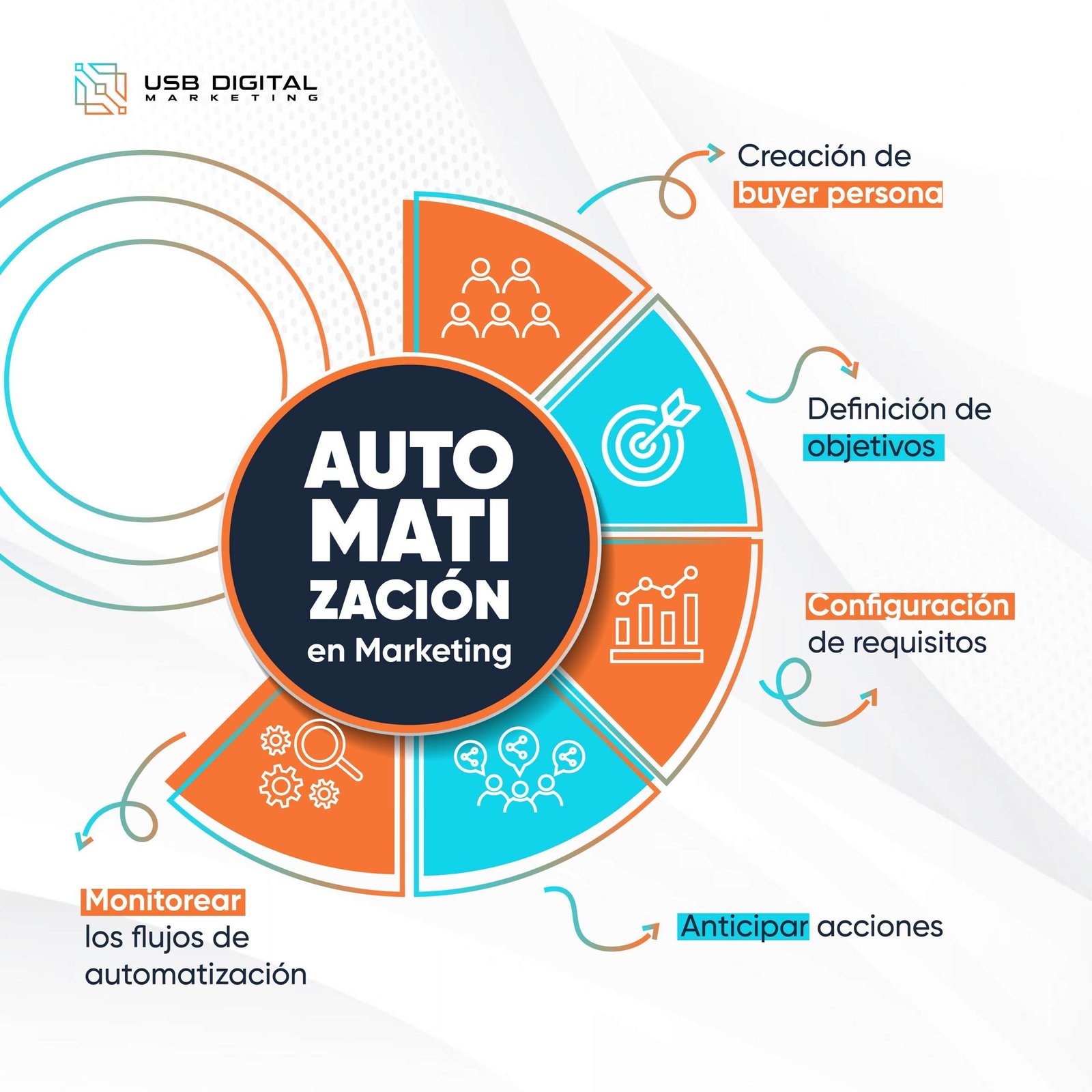 Marketing Digital de Resultados